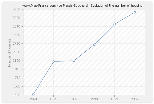 Le Plessis-Bouchard : Evolution of the number of housing